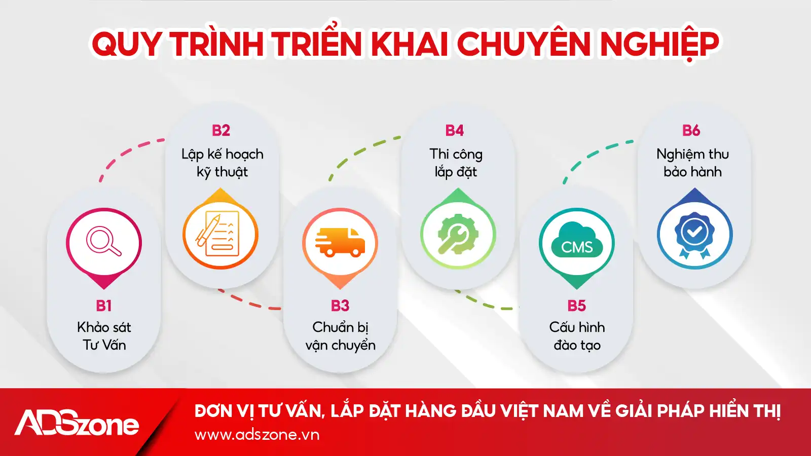 Quy Trình ADSzone Triển Khai Chuyên Nghiệp