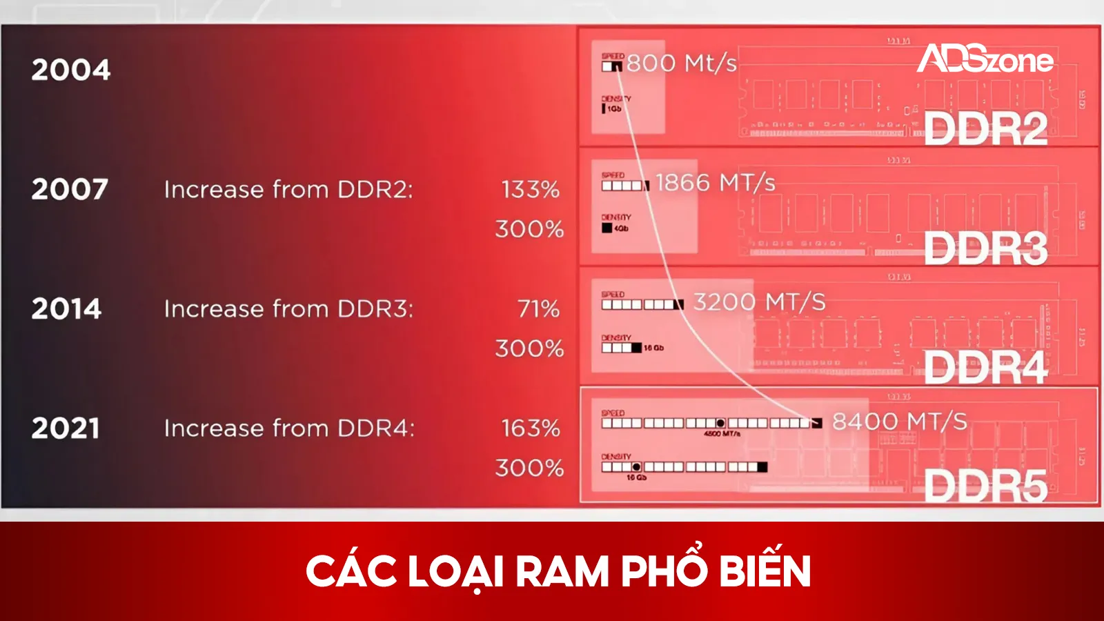 Các Loại RAM Phố Biến 