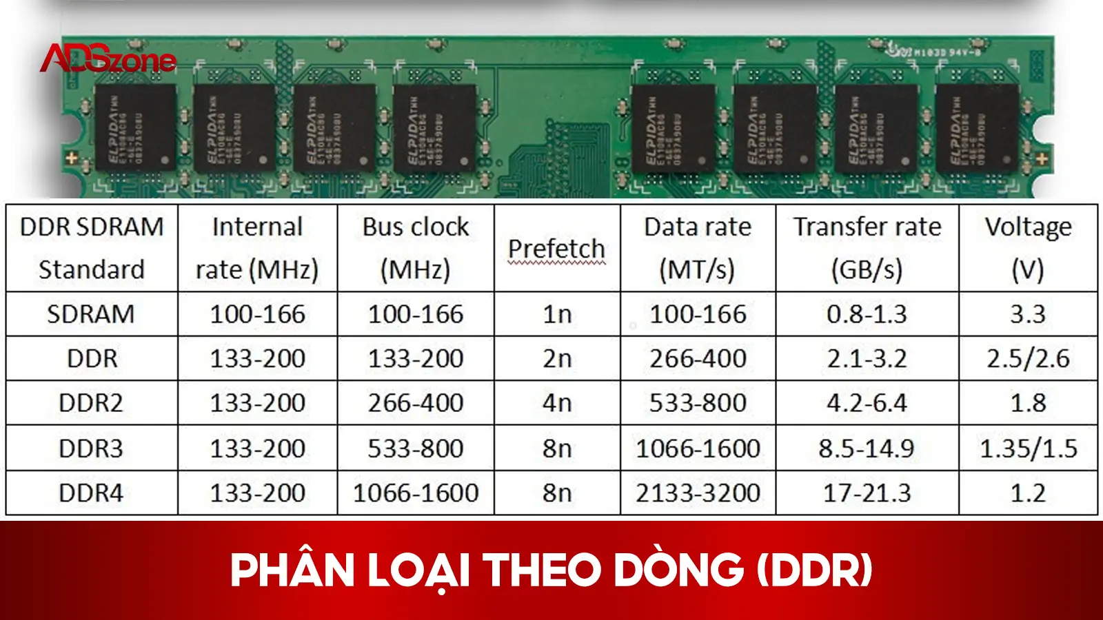 RAM Phân Loại Theo Dòng (DDR)