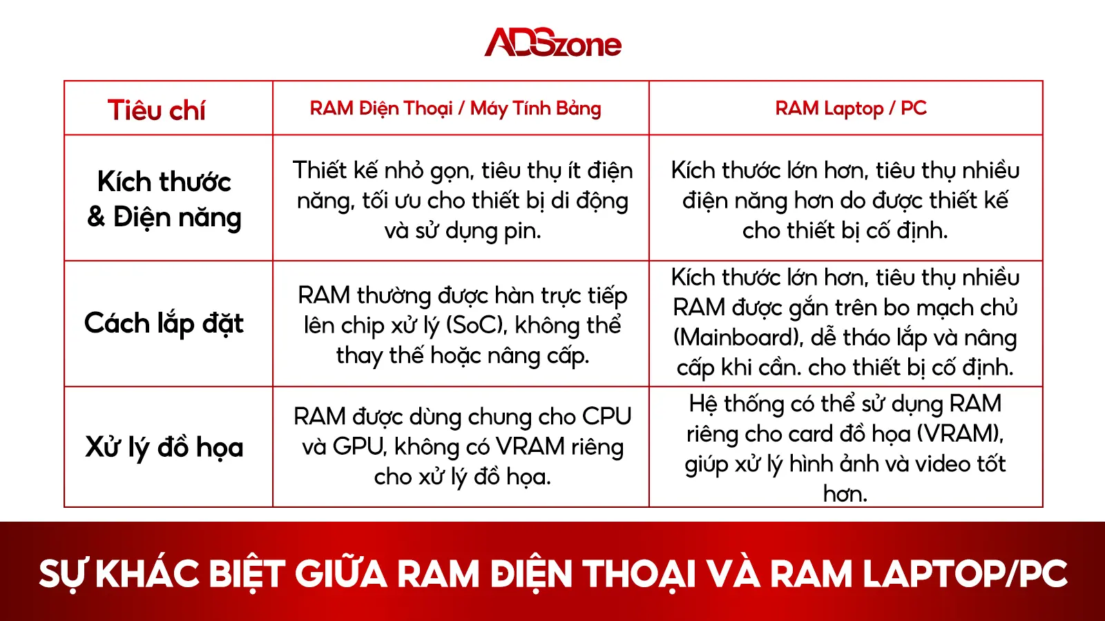 Sự Khác Biệt Giữa RAM Điện Thoại Và RAM Laptop/PC