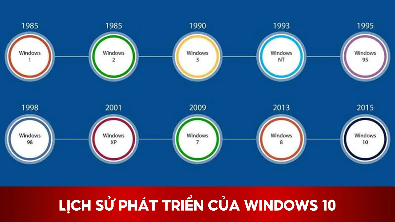 Lịch Sử Phát Triển Của Windows 10