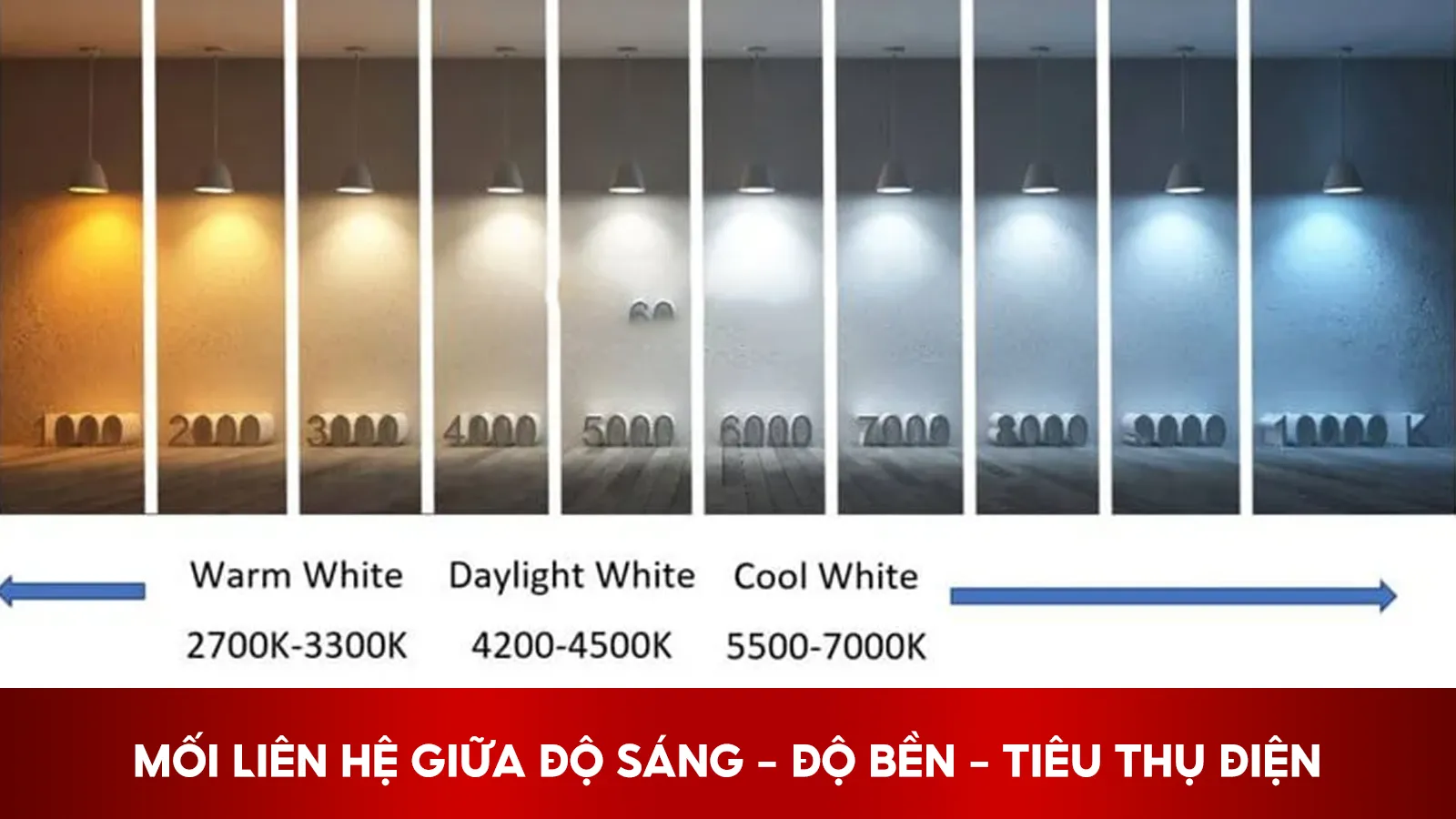 Mối Liên Hệ Giữa Độ Sáng – Độ Bền – Tiêu Thụ Điện