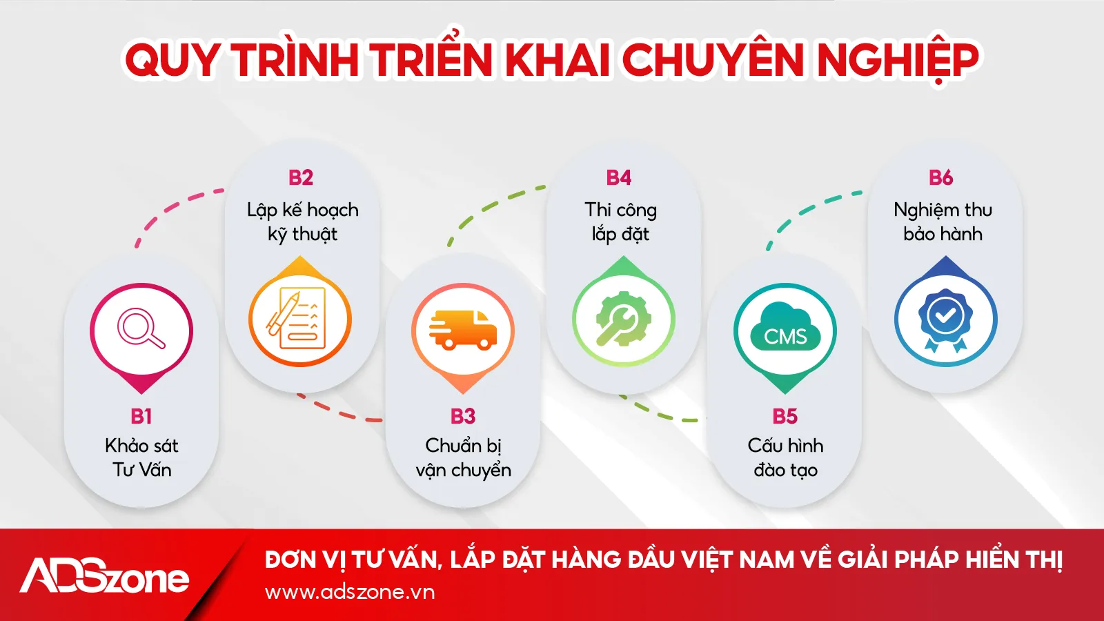 Quy Trình Triển Khai Giải Pháp Màn Hình Chuẩn Hóa Tại ADSzone