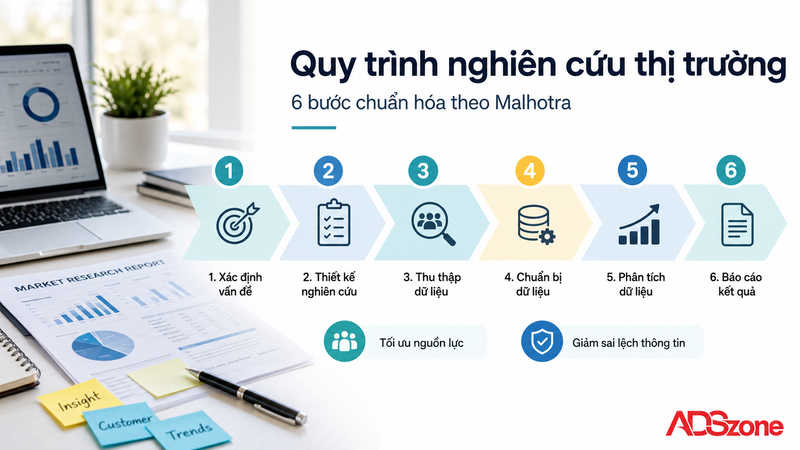 Quy Trình 6 Bước Nghiên Cứu Thị Trường Chuẩn Hóa Theo Naresh Malhotra