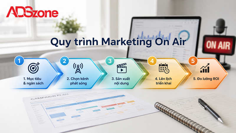 Quy Trình 5 Bước Lập Kế Hoạch Và Triển Khai Chiến Dịch Marketing On Air