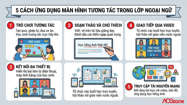 5 ứng dụng thực tế của màn hình tương tác cho trung tâm ngoại ngữ