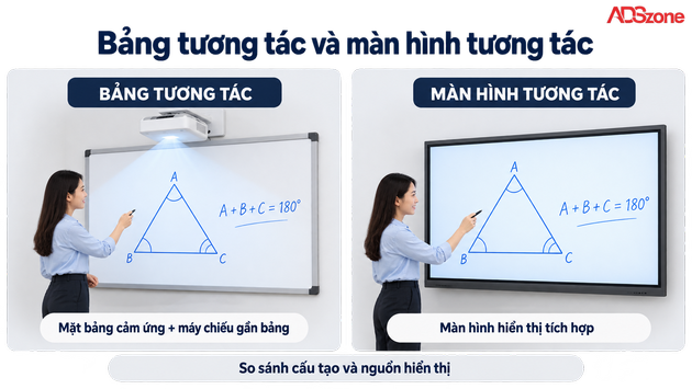 Bảng so sánh giữa bảng tương tác và màn hình tương tác