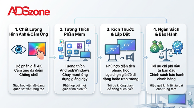 Tiêu chí lựa chọn màn hình tương tác cho trung tâm ngoại ngữ